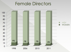 Female Directors Graph